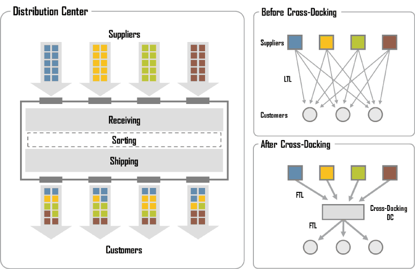 What Is Cross Docking In Supply Chain Management